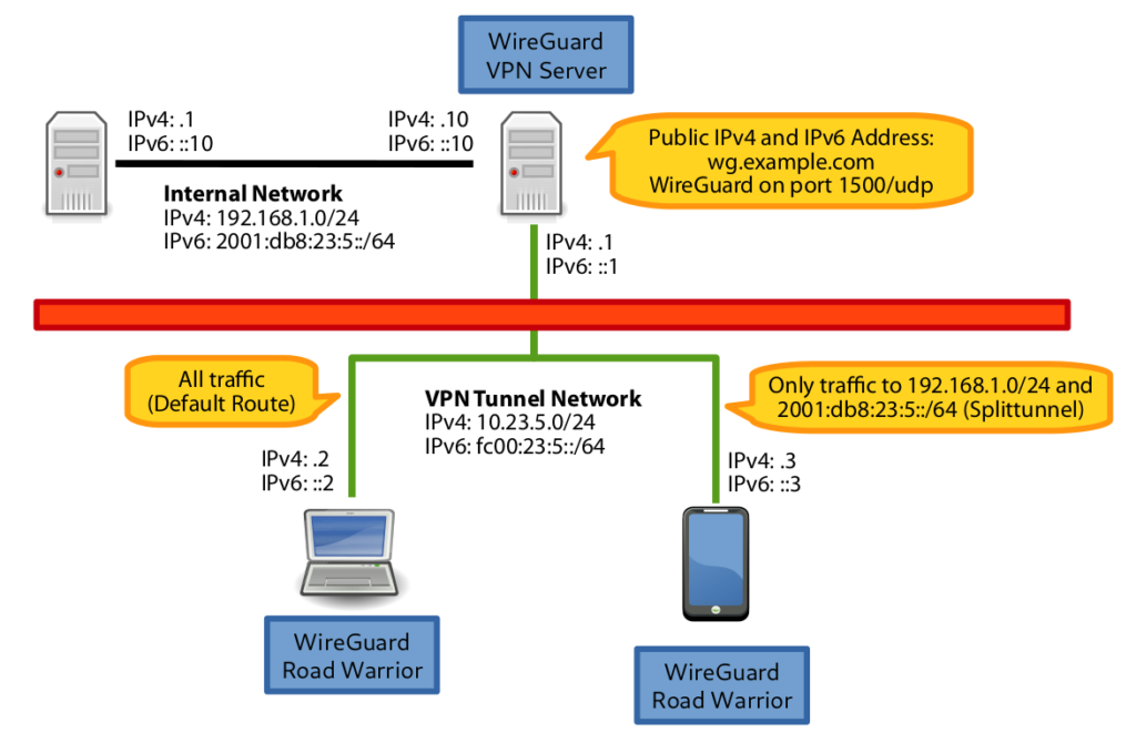 WireGuard VPN Road Warrior Setup – EmanuelDuss.ch